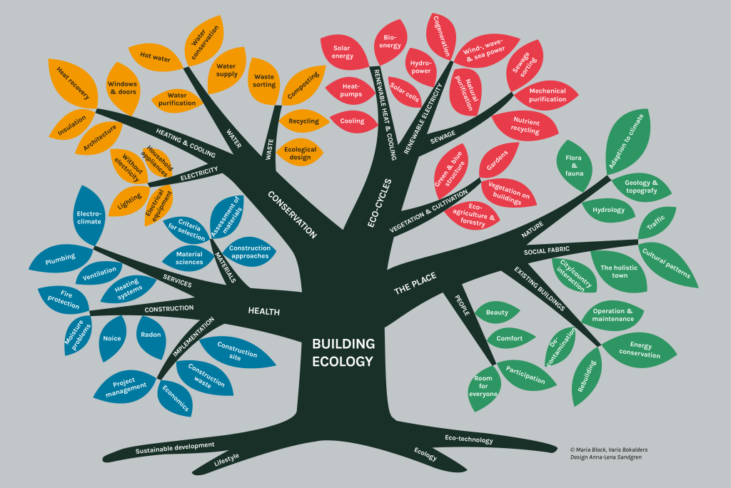 Mindmap Svenska