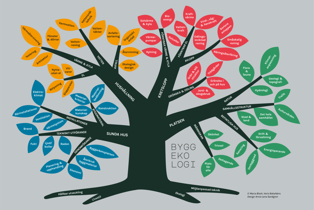 Mindmap Engelska
